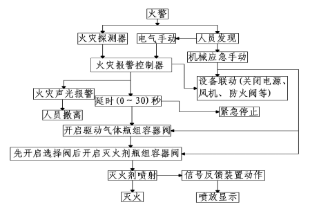 高(gāo)壓二氧化(huà)碳滅火設備 高(gāo)壓二氧化(huà)碳滅火設備
