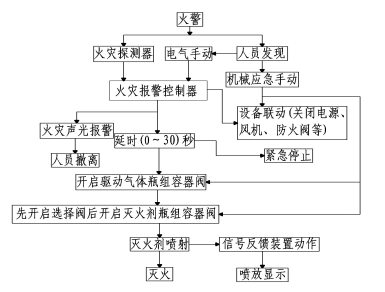 七氟丙烷滅火設備 七氟丙烷滅火設備