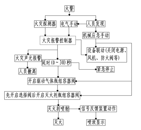IG541氣體滅火設備 IG541氣體滅火設備