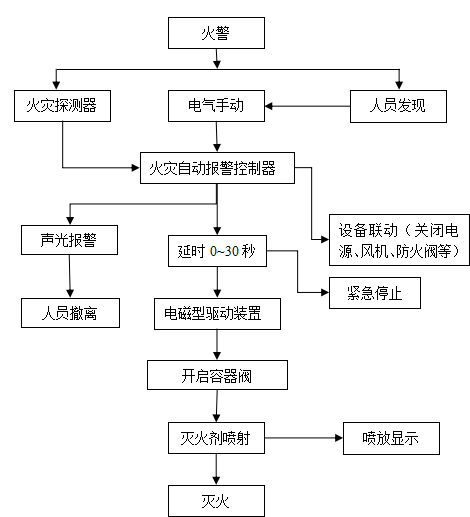 櫃式七氟丙烷氣體滅火裝置 櫃式七氟丙烷氣體滅火裝置